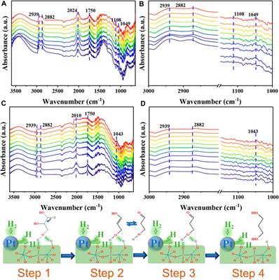Hydrogenolysis of glycerol over TiO2-supported Pt-WOx catalysts: Effects of the TiO2 crystal phase and WOx loading